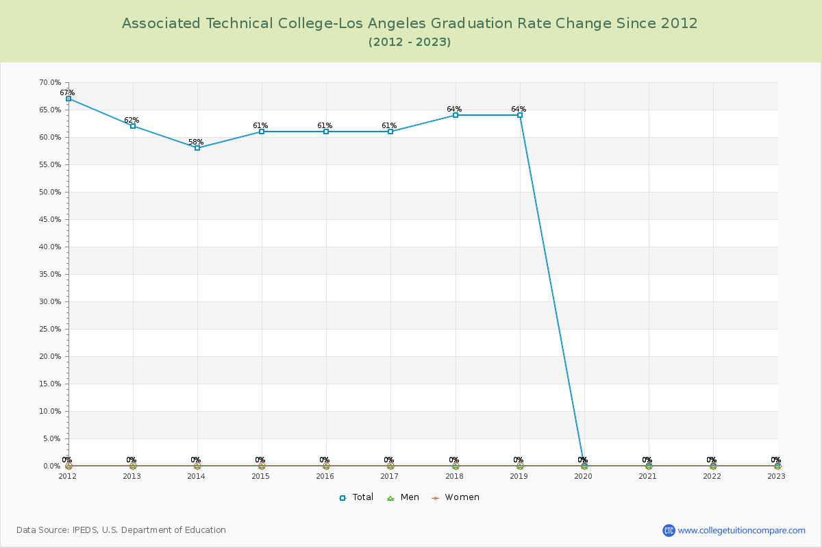 Associated Technical College-Los Angeles Graduation Rate Changes Chart