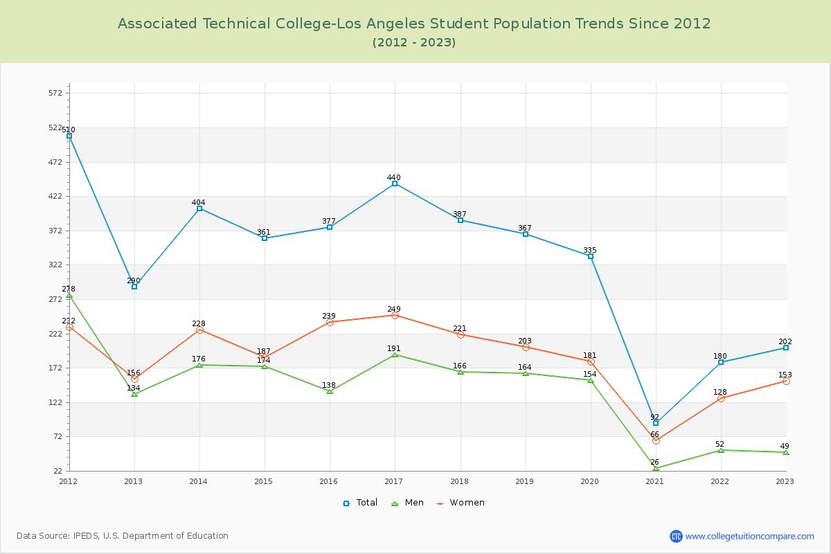 Associated Technical College-Los Angeles Enrollment Trends Chart