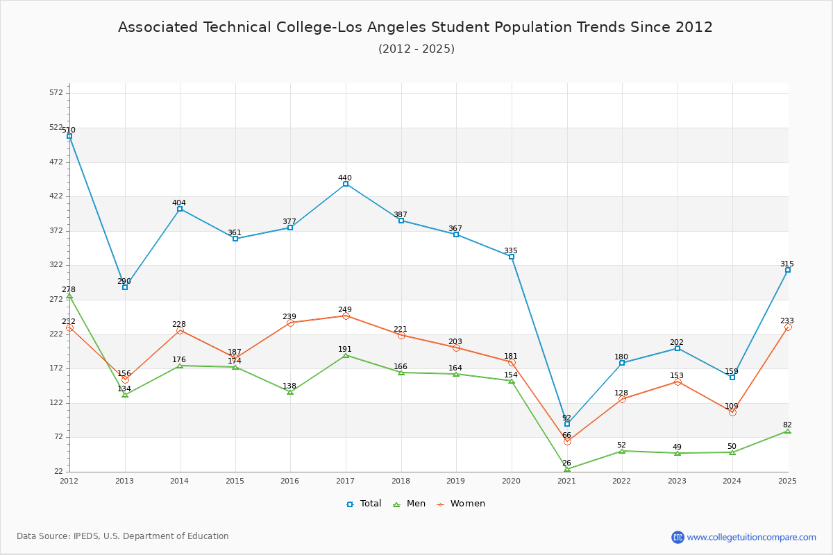 Associated Technical College-Los Angeles Enrollment Trends Chart