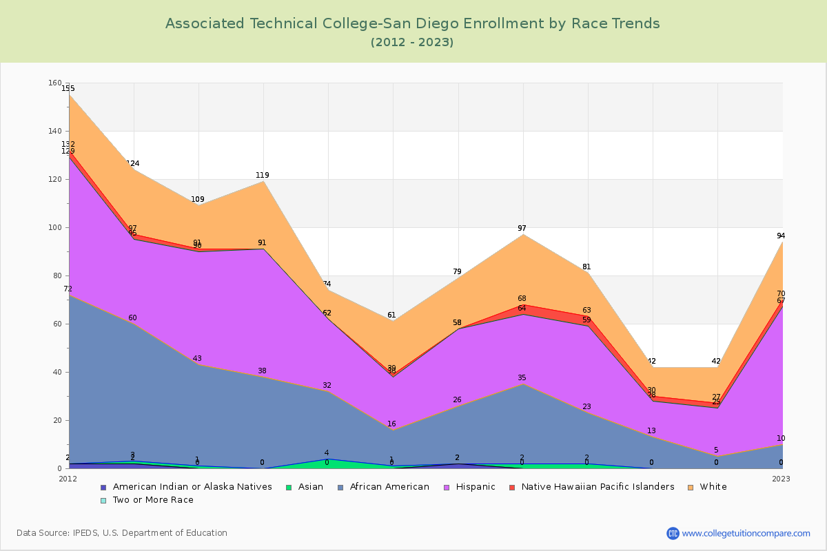 Associated Technical College-San Diego Enrollment by Race Trends Chart