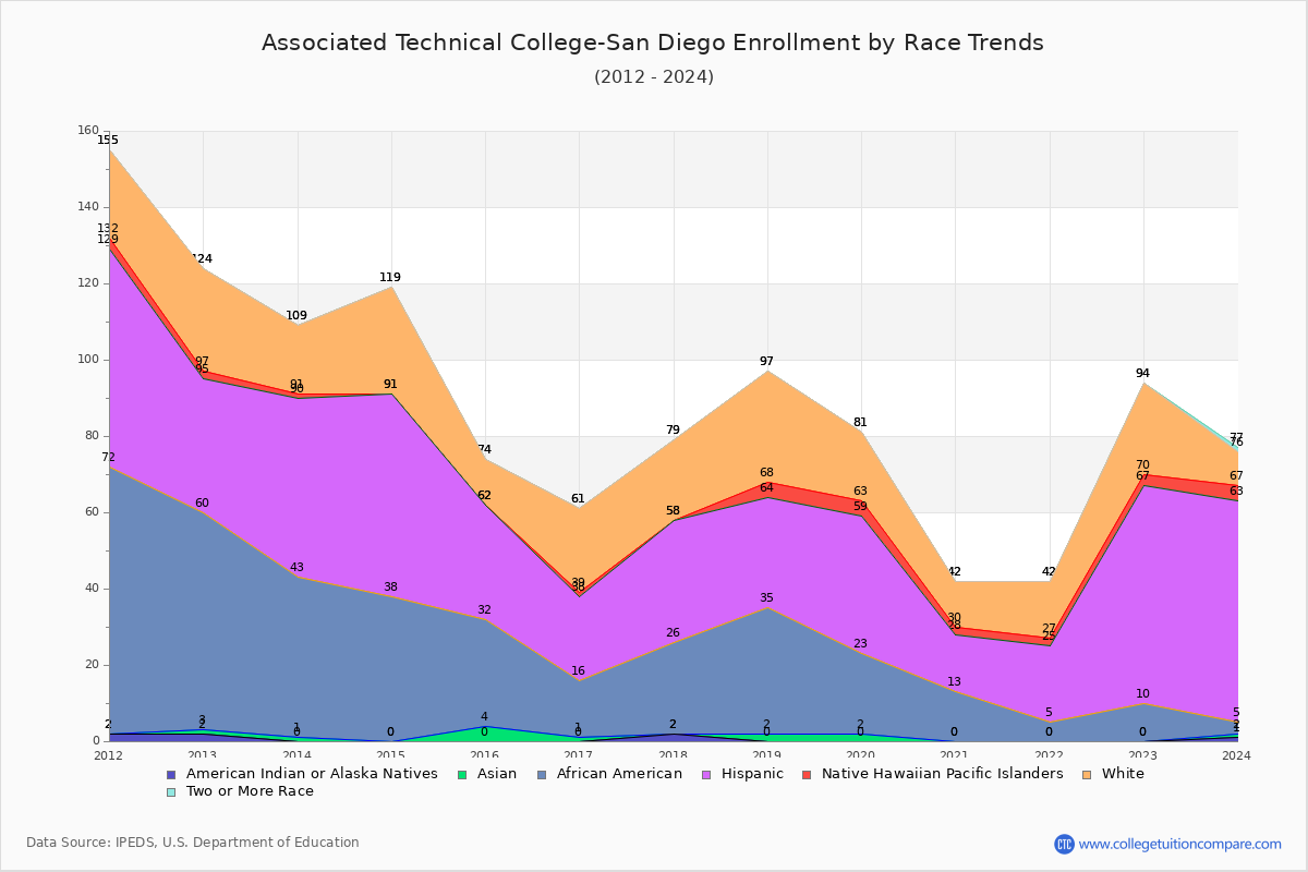 Associated Technical College-San Diego Enrollment by Race Trends Chart