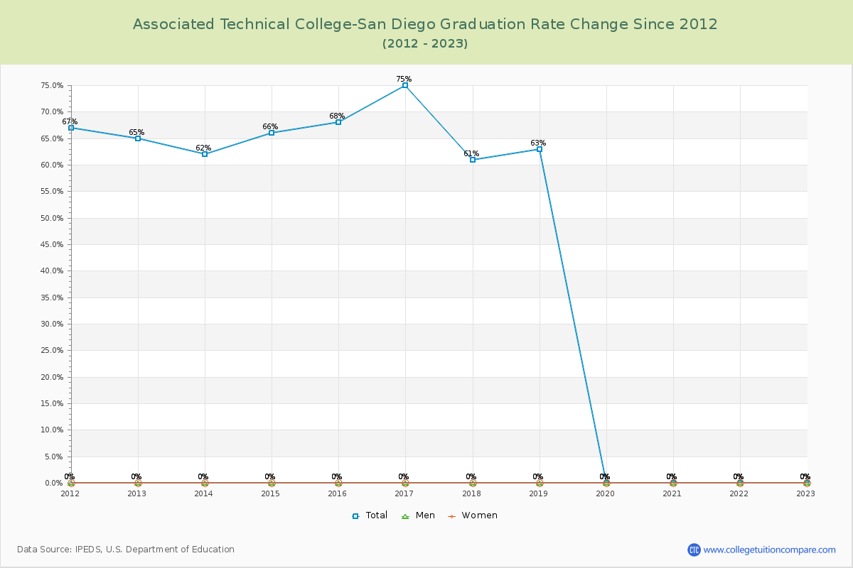Associated Technical College-San Diego Graduation Rate Changes Chart