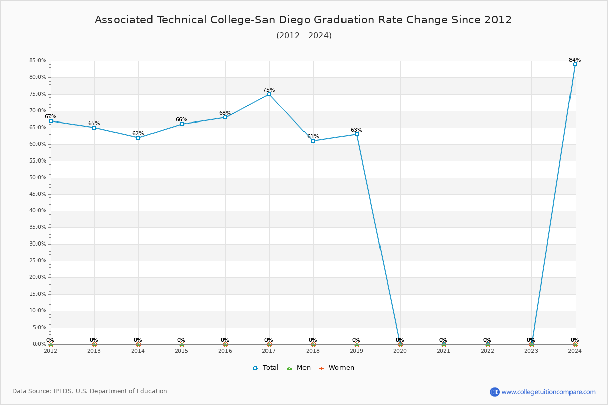 Associated Technical College-San Diego Graduation Rate Changes Chart