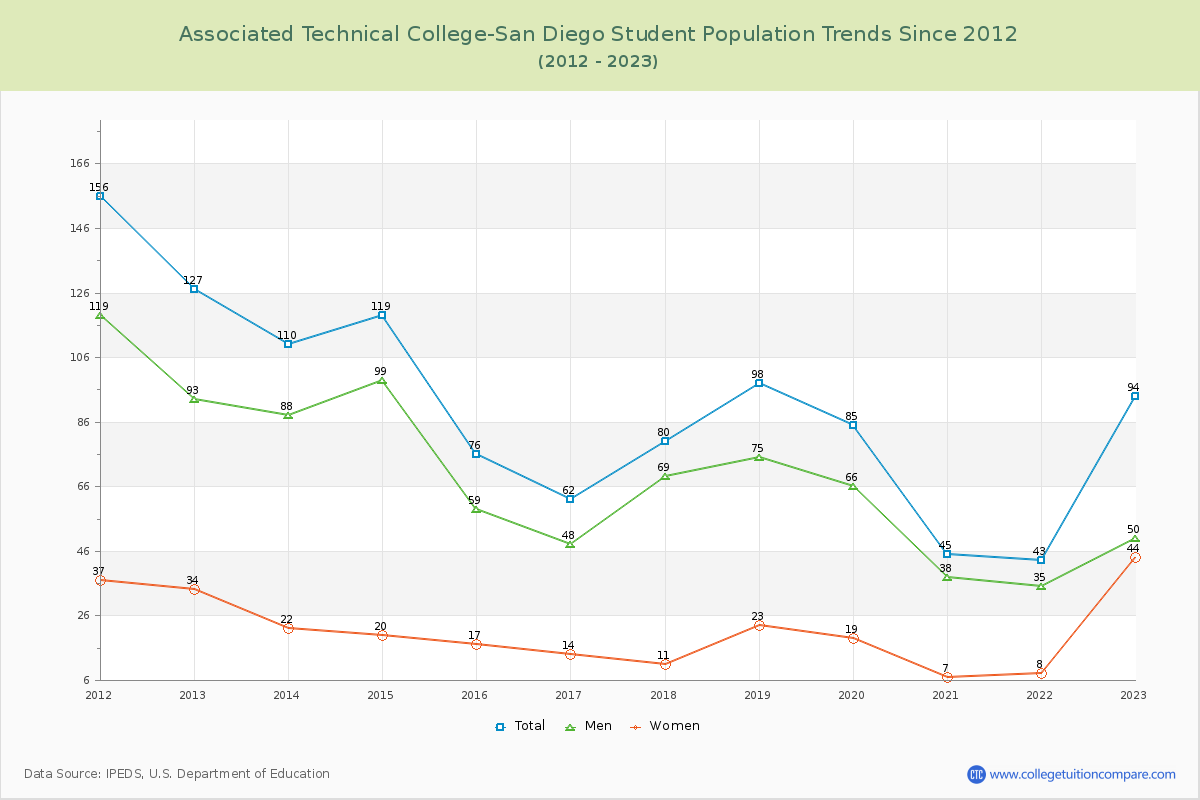 Associated Technical College-San Diego Enrollment Trends Chart