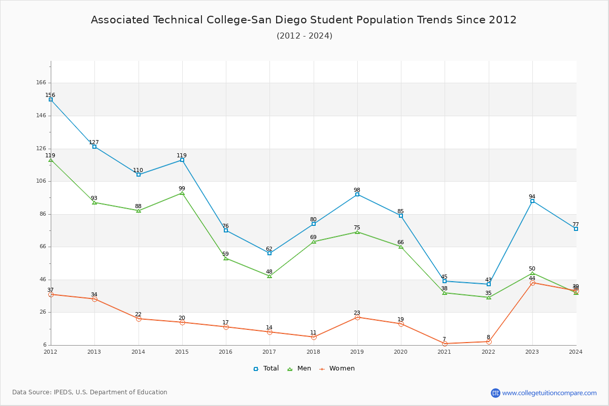 Associated Technical College-San Diego Enrollment Trends Chart