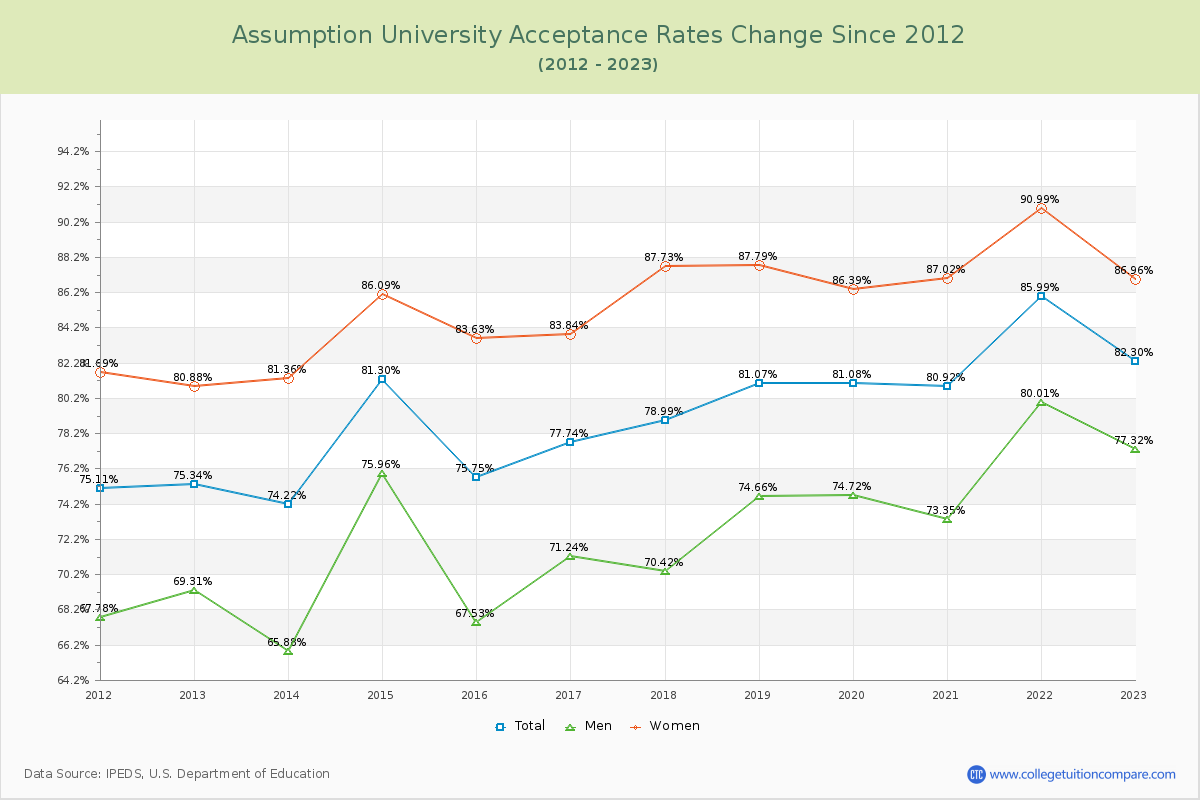 Assumption University Acceptance Rate Changes Chart