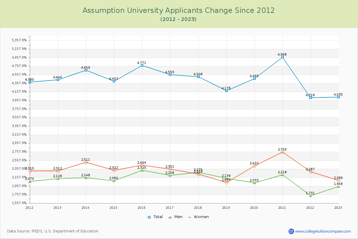 Assumption University Number of Applicants Changes Chart