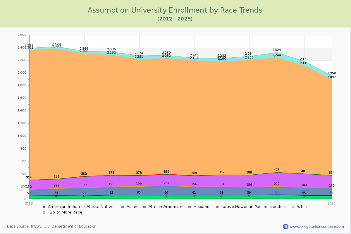 Assumption University Enrollment by Race Trends Chart