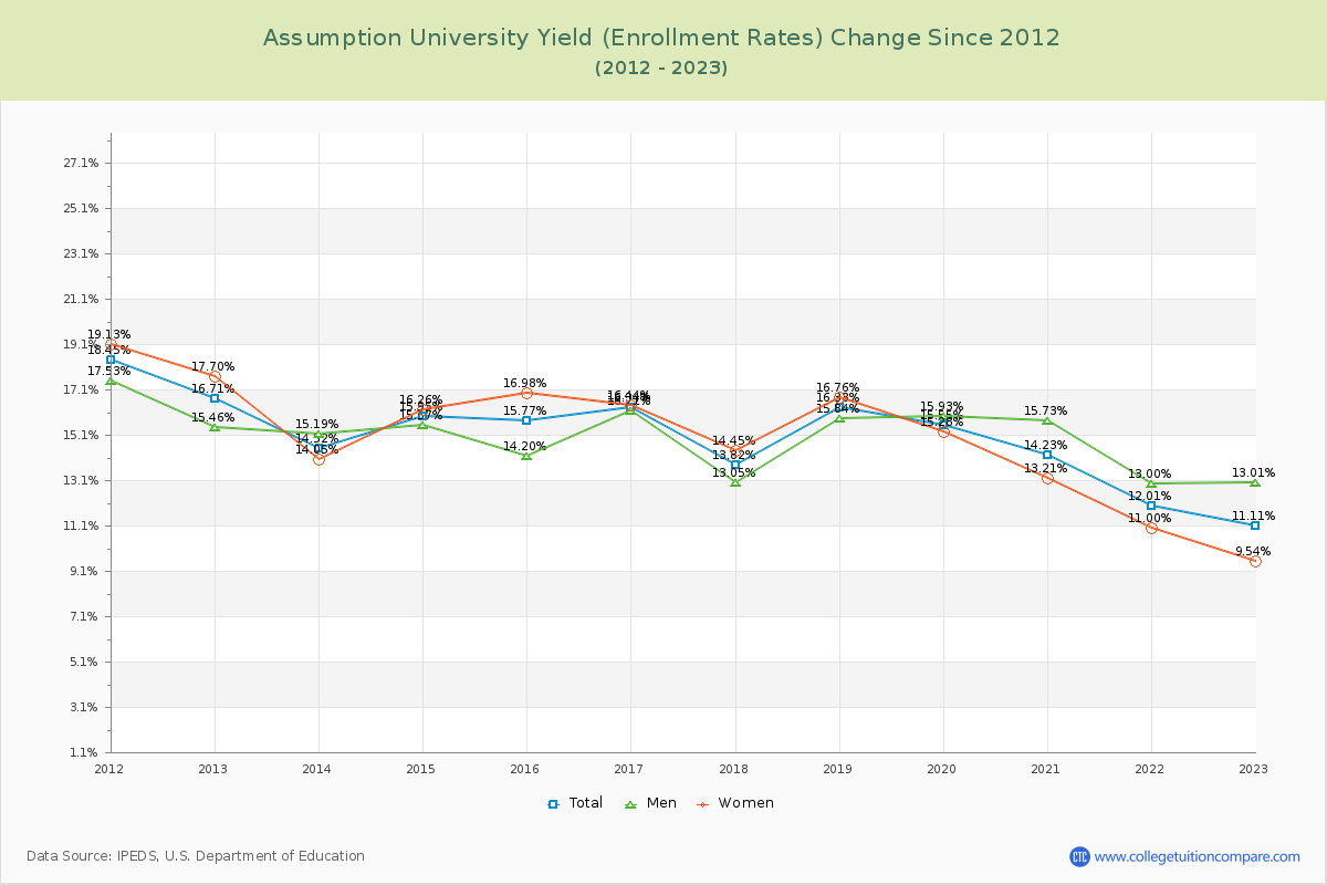 Assumption University Yield (Enrollment Rate) Changes Chart