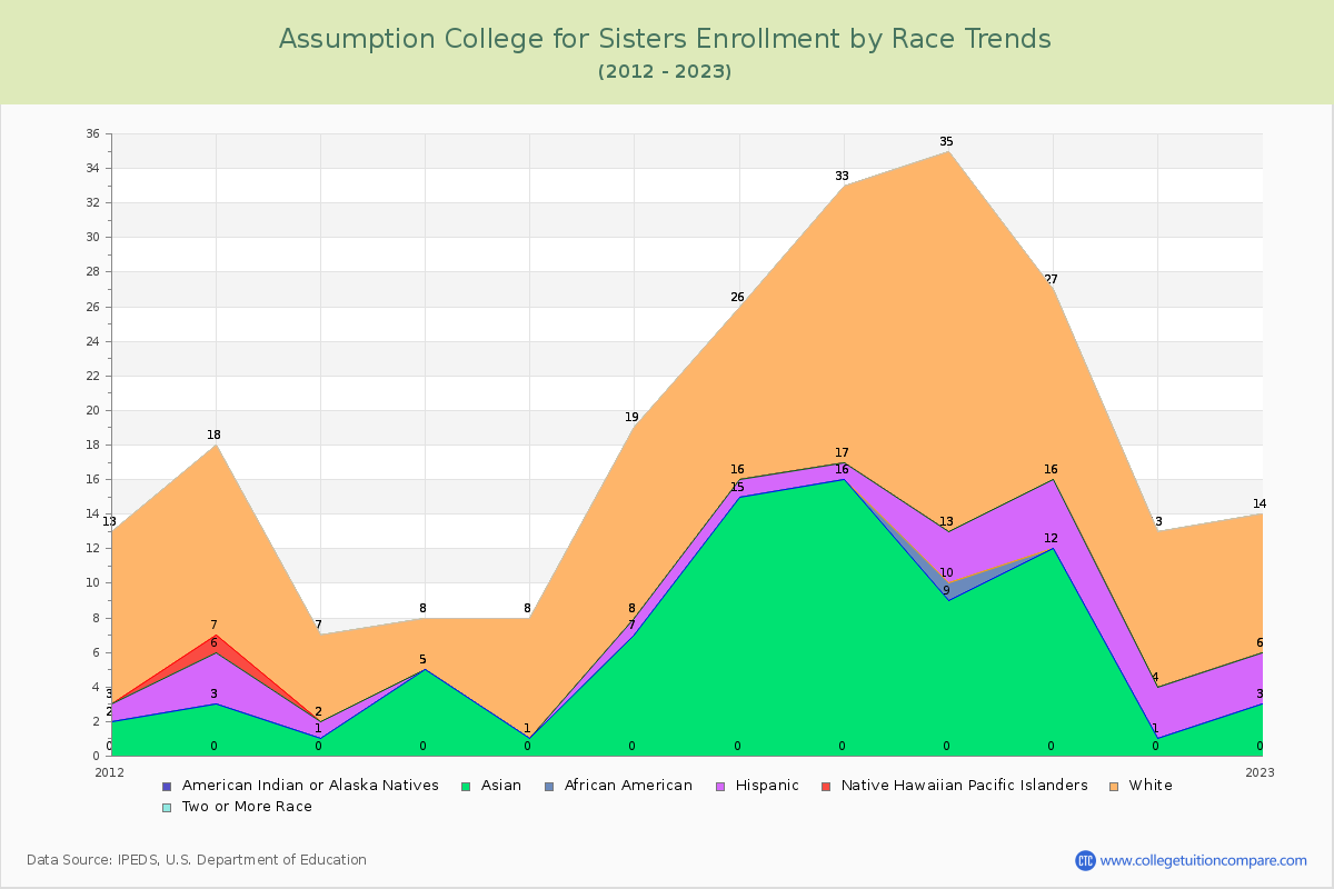 Assumption College for Sisters Enrollment by Race Trends Chart