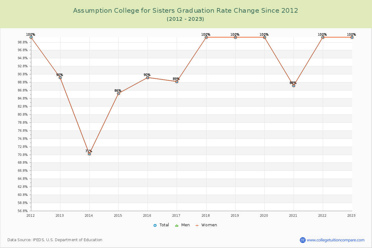 Assumption College for Sisters Graduation Rate Changes Chart
