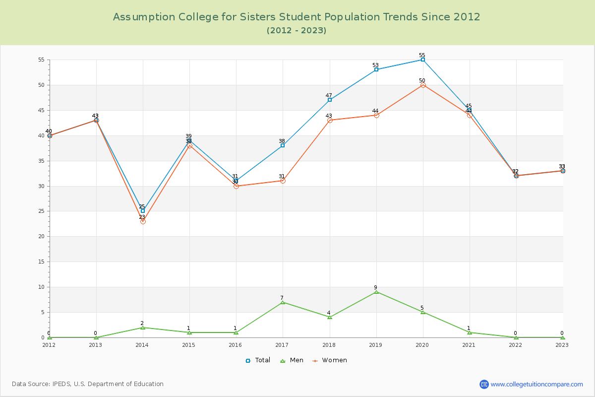 Assumption College for Sisters Enrollment Trends Chart