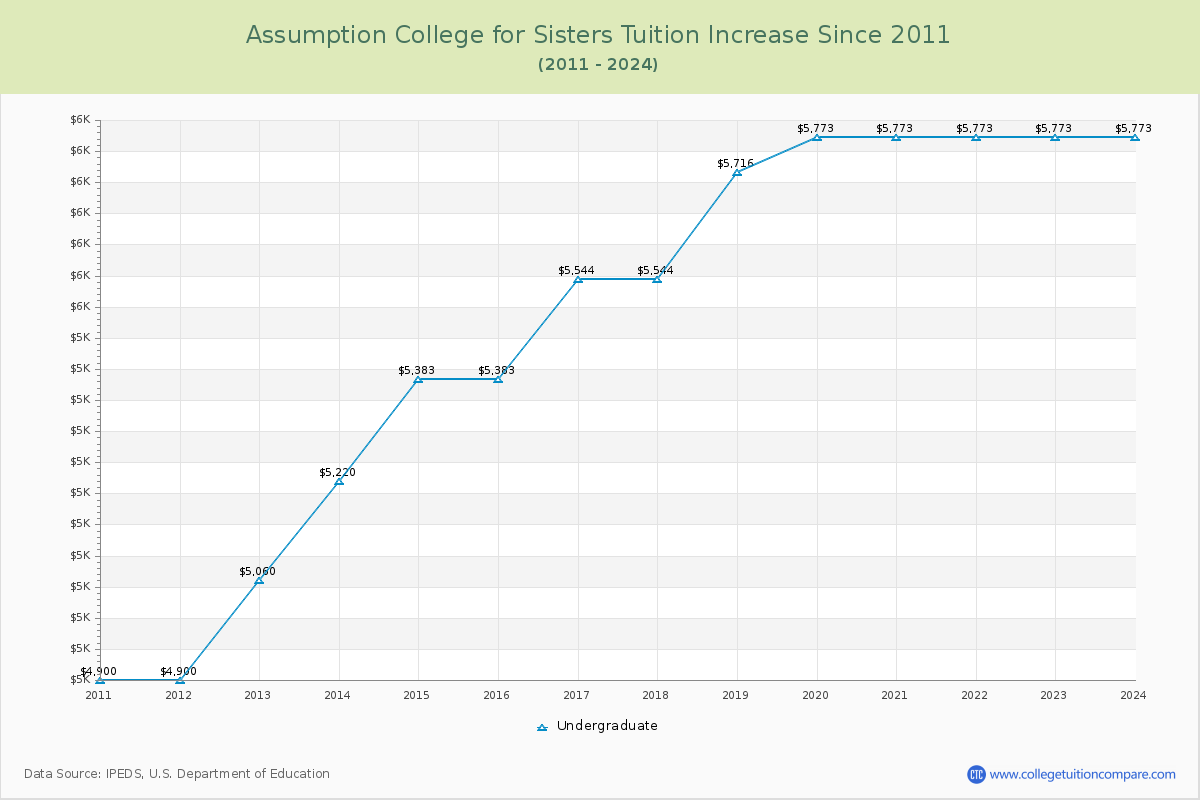 Assumption College for Sisters Tuition & Fees Changes Chart