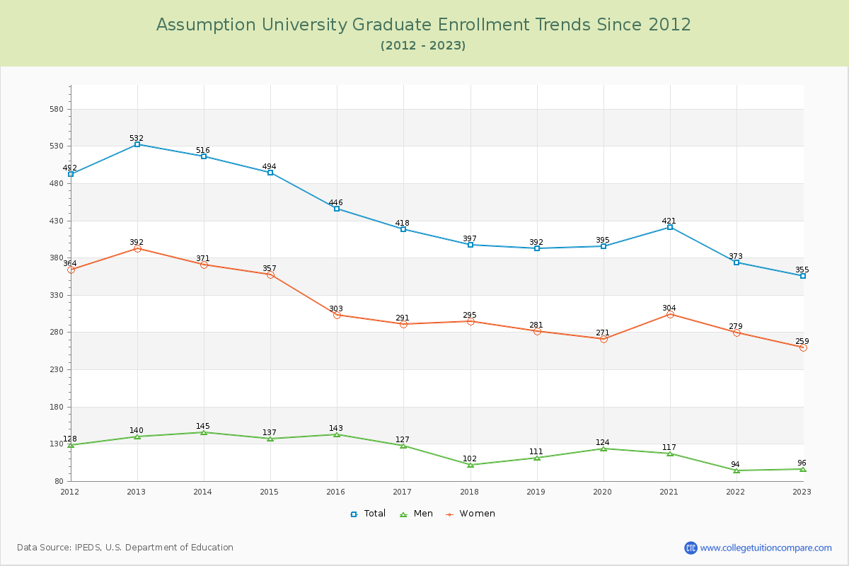 Assumption University Graduate Enrollment Trends Chart