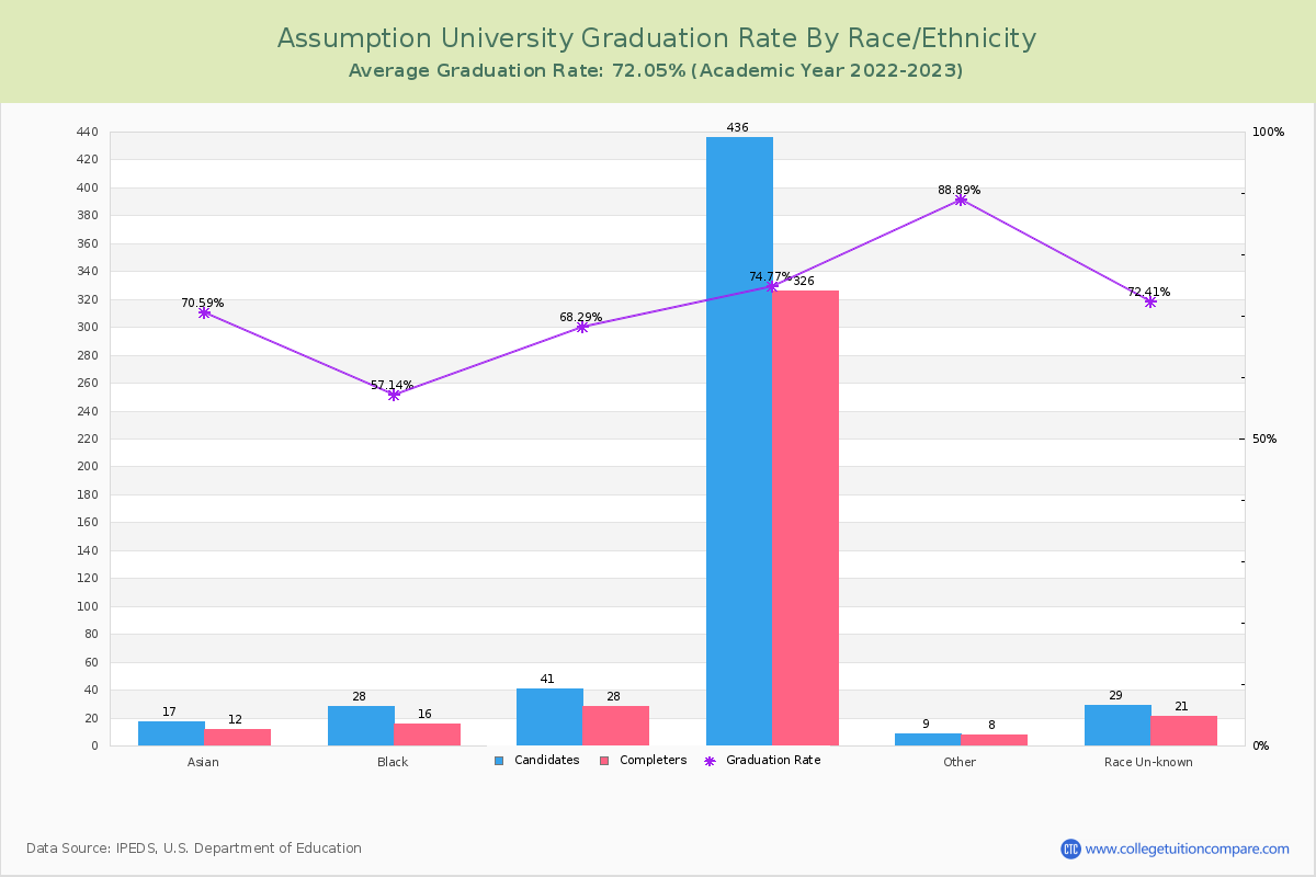 Assumption University graduate rate by race