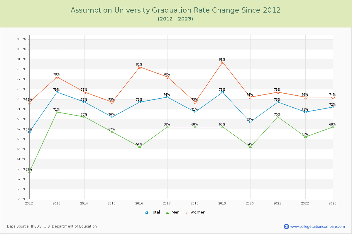 Assumption University Graduation Rate Changes Chart