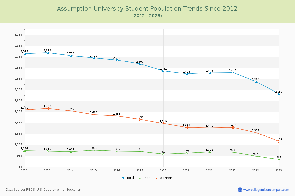 Assumption University Enrollment Trends Chart