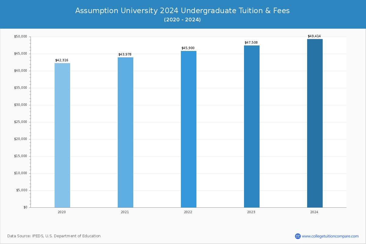 Assumption University - Undergraduate Tuition Chart