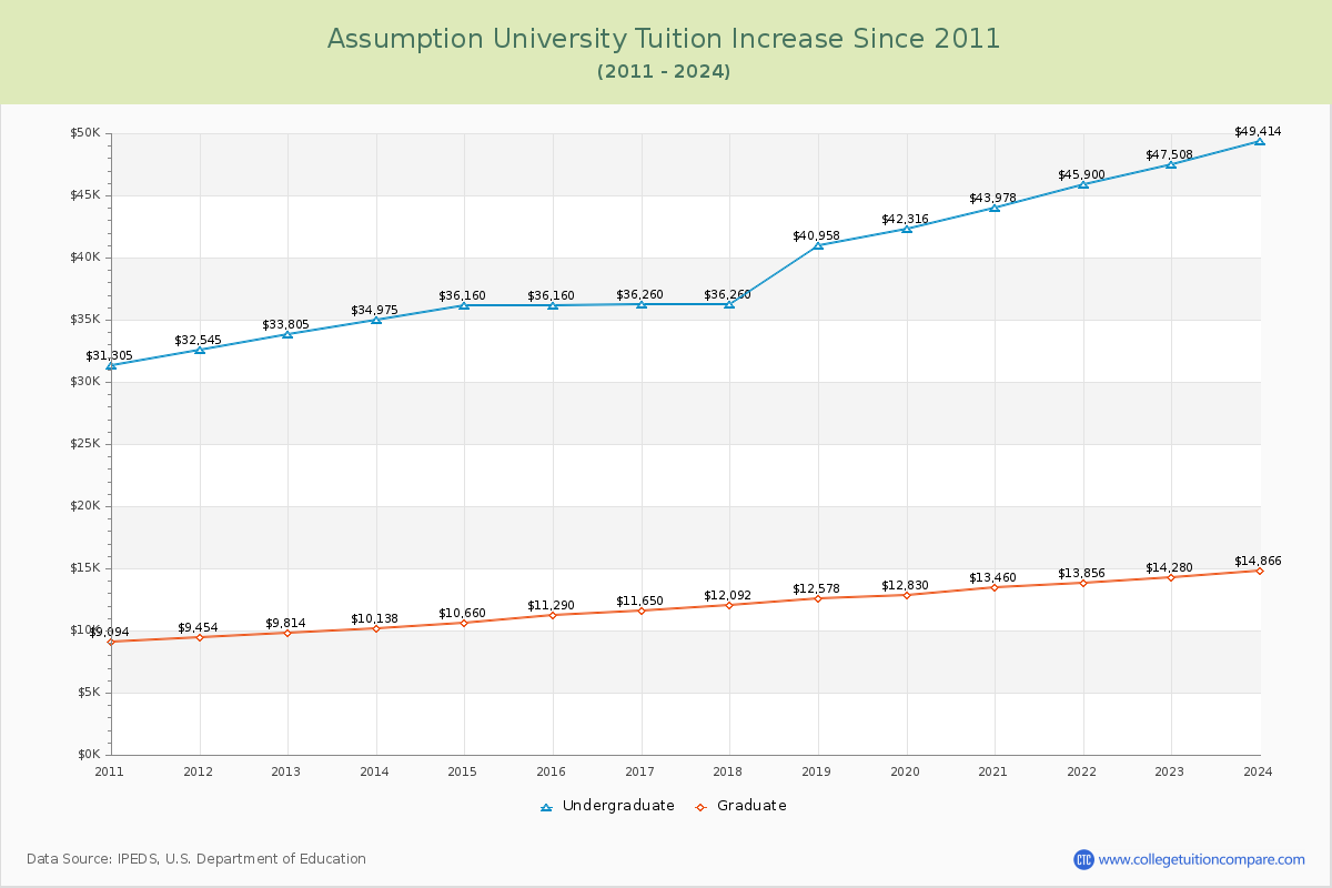 Assumption University Tuition & Fees Changes Chart