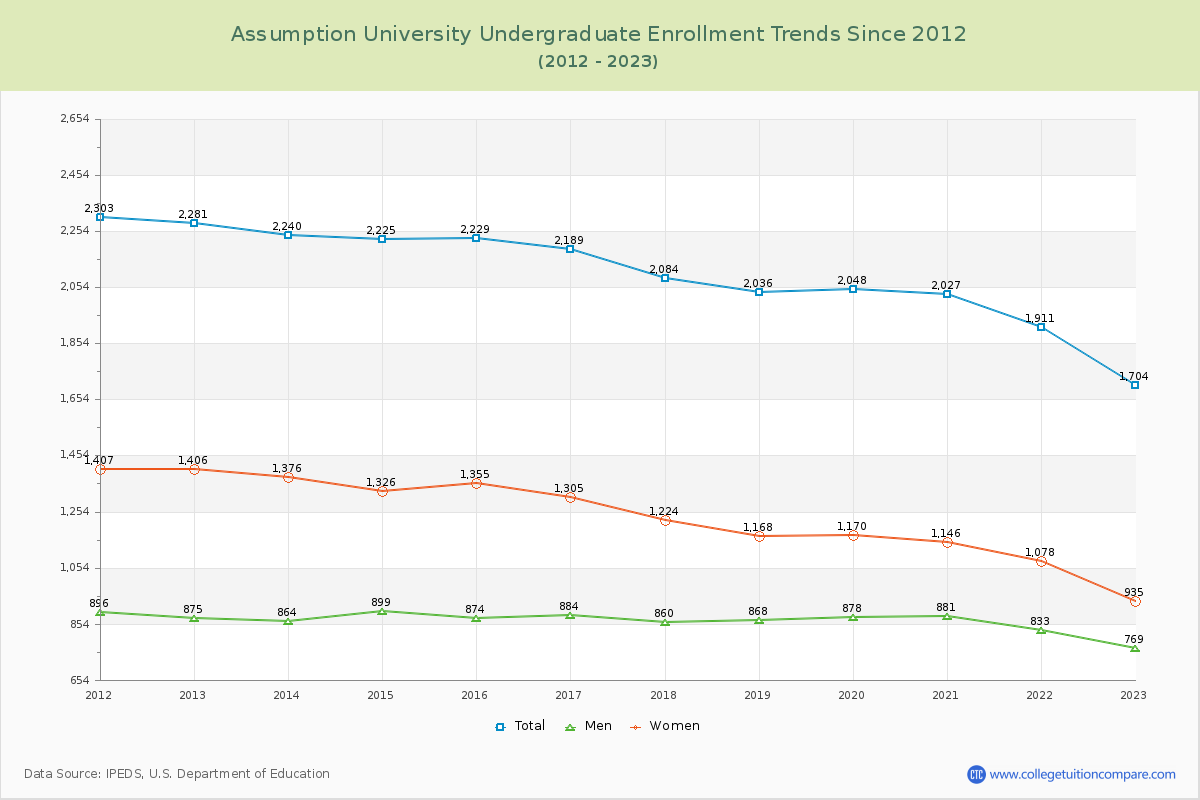 Assumption University Undergraduate Enrollment Trends Chart