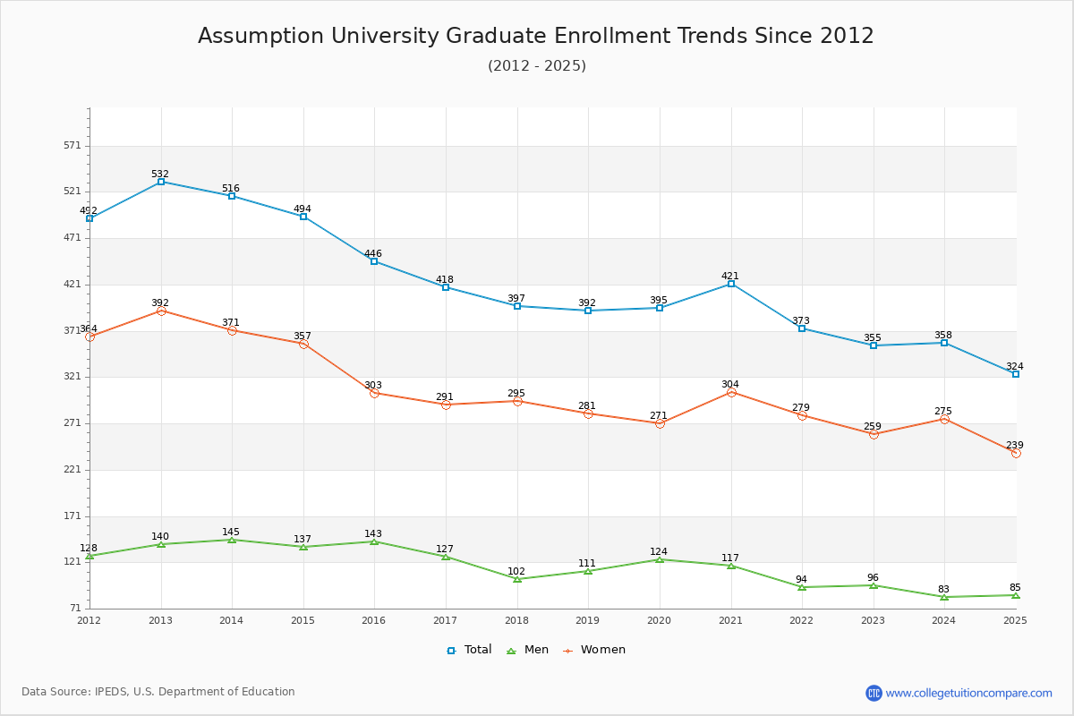 Assumption Enrollment Trends