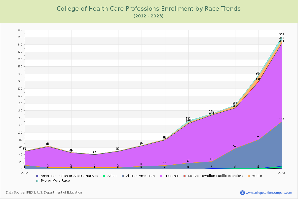College of Health Care Professions Enrollment by Race Trends Chart