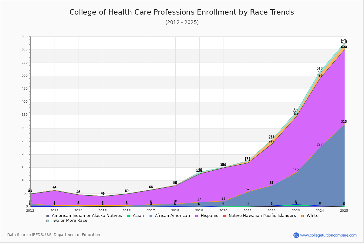 College of Health Care Professions Enrollment by Race Trends Chart