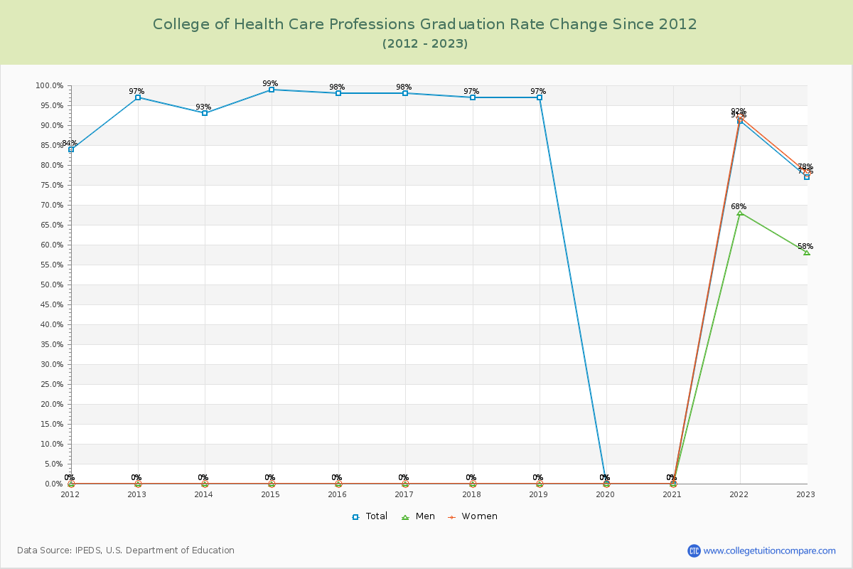 College of Health Care Professions Graduation Rate Changes Chart