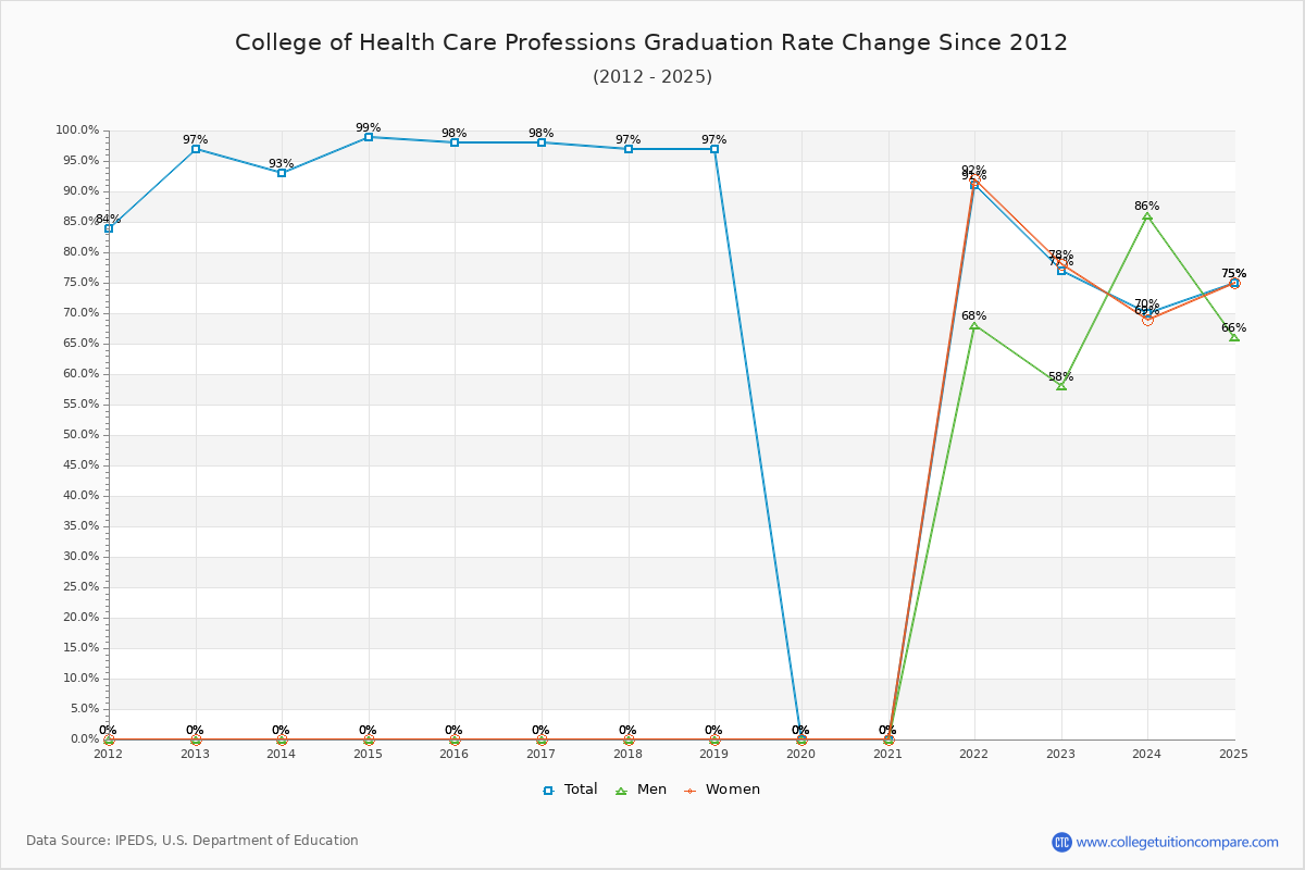 College of Health Care Professions Graduation Rate Changes Chart