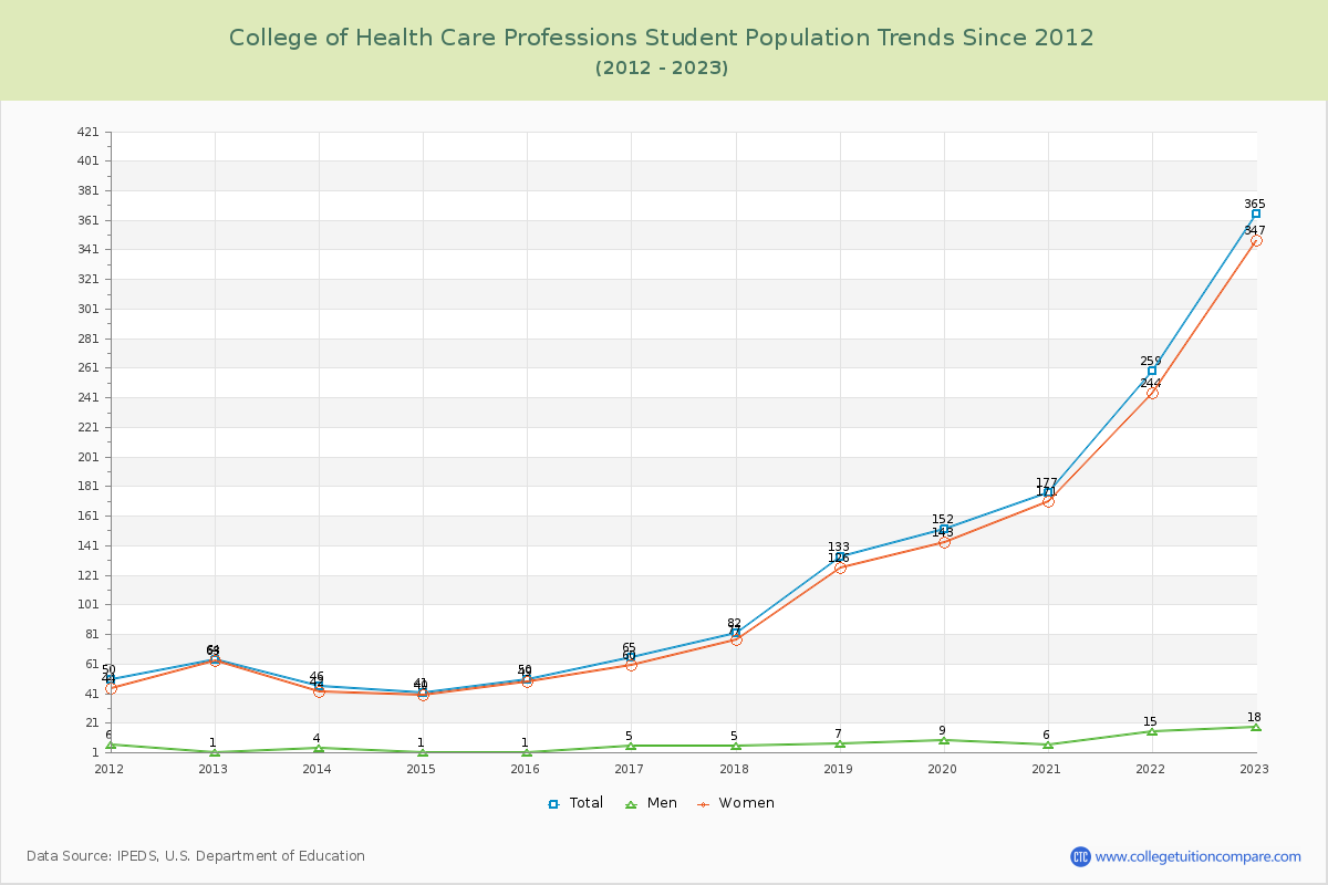 College of Health Care Professions Enrollment Trends Chart