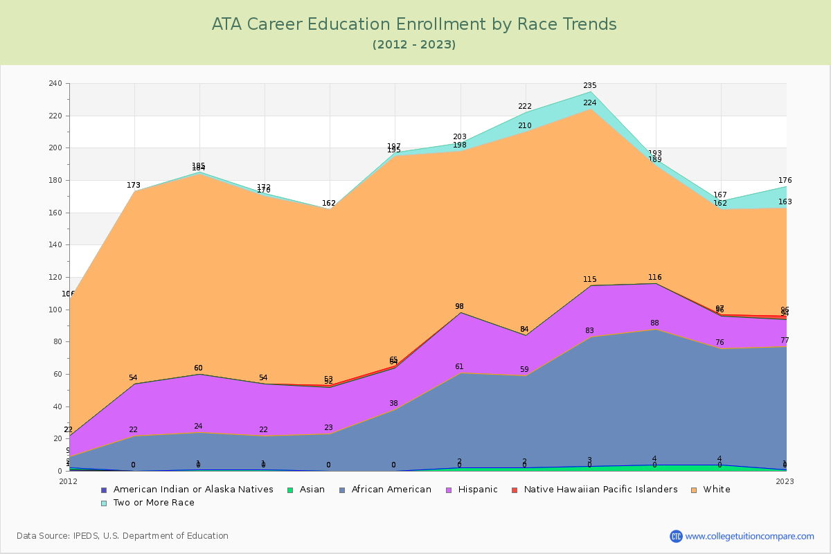 ATA Career Education Enrollment by Race Trends Chart