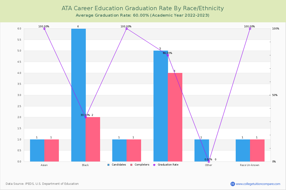 ATA Career Education graduate rate by race