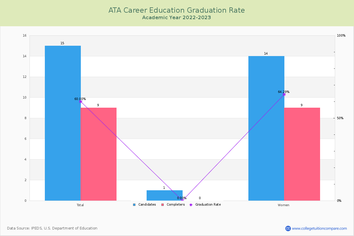 ATA Career Education graduate rate
