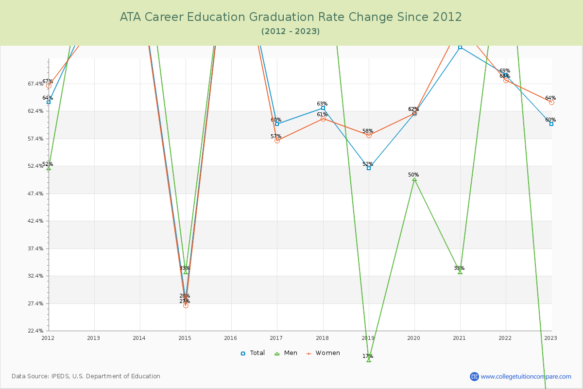 ATA Career Education Graduation Rate Changes Chart