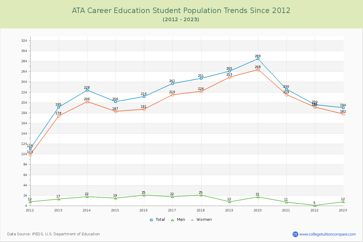 ATA Career Education Enrollment Trends Chart