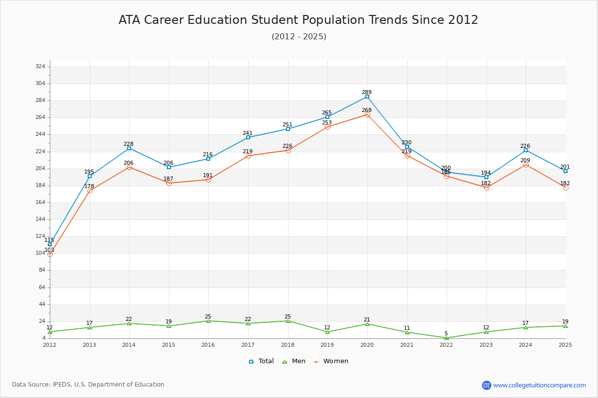 ATA Career Education Enrollment Trends Chart