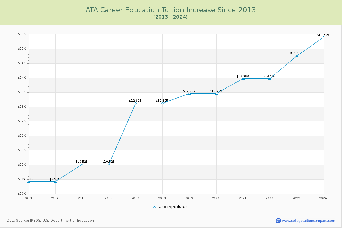 ATA Career Education Tuition & Fees Changes Chart