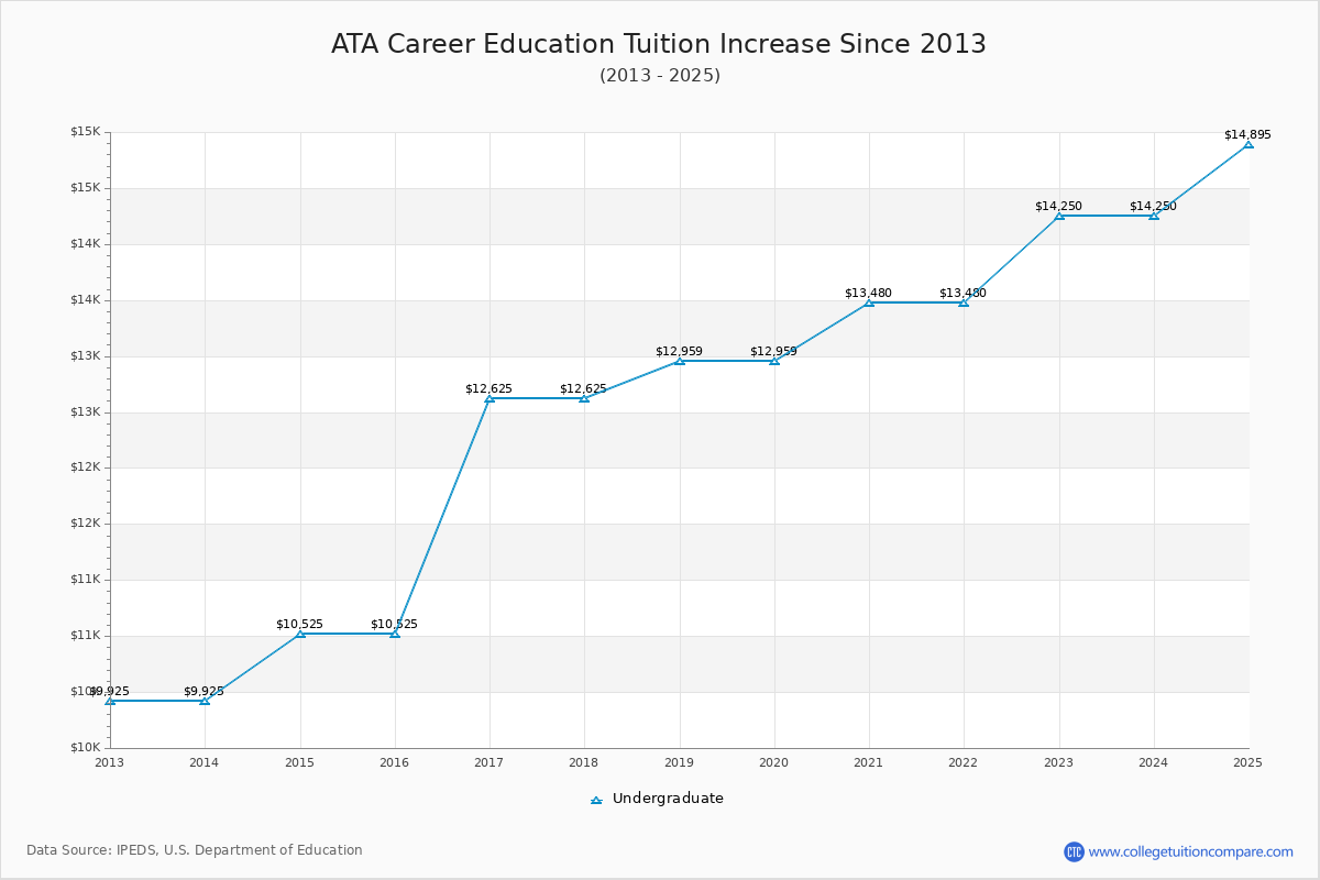 ATA Career Education Tuition & Fees Changes Chart