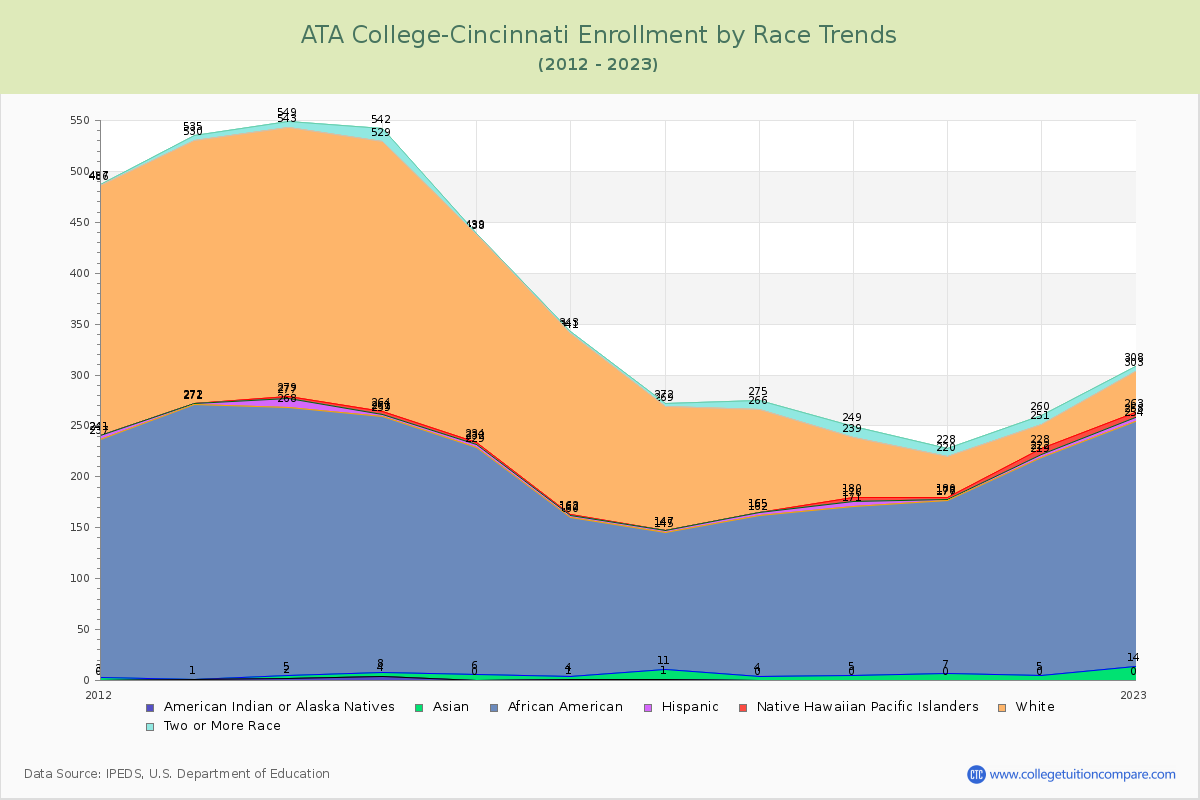 ATA College-Cincinnati Enrollment by Race Trends Chart