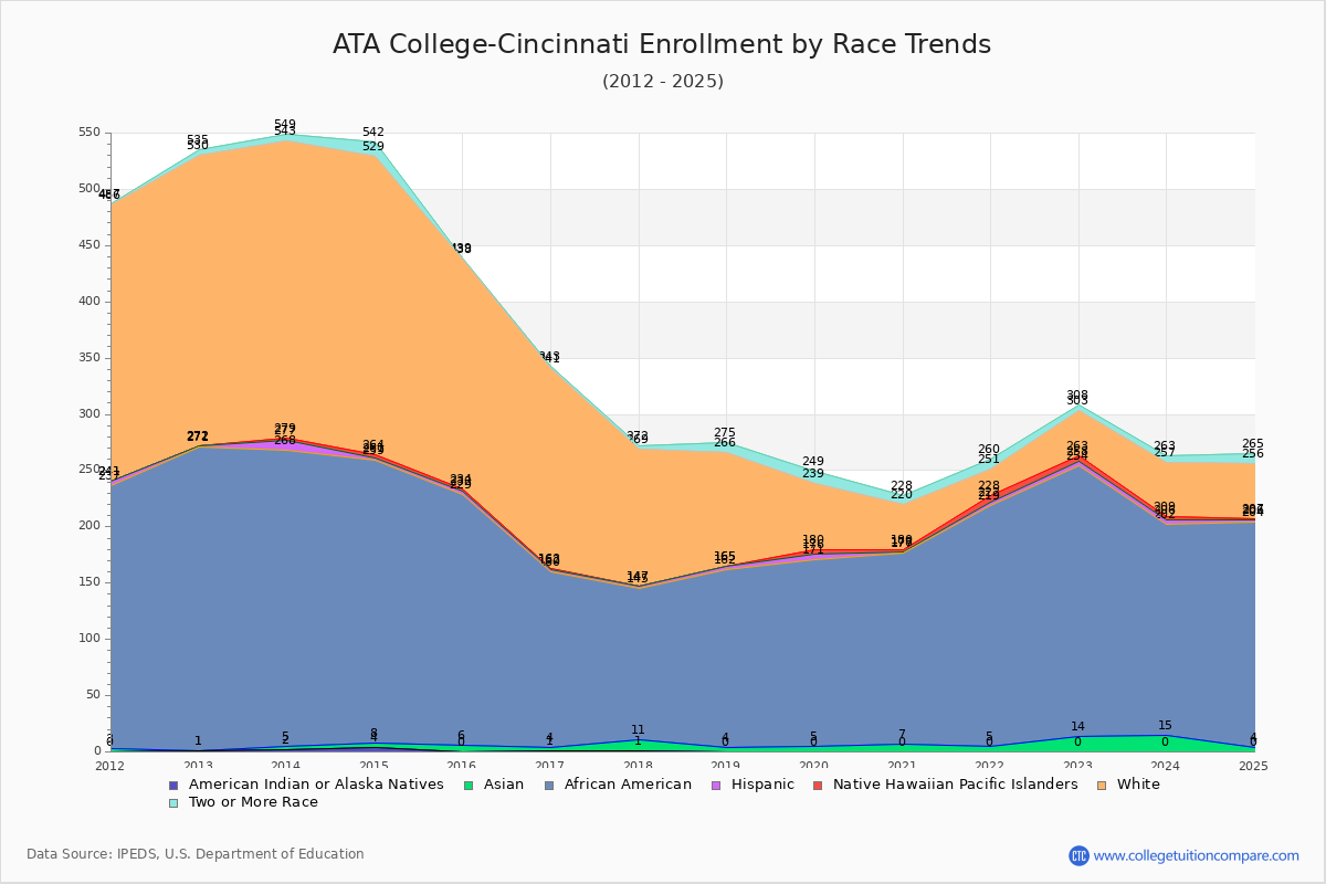 ATA College-Cincinnati Enrollment by Race Trends Chart