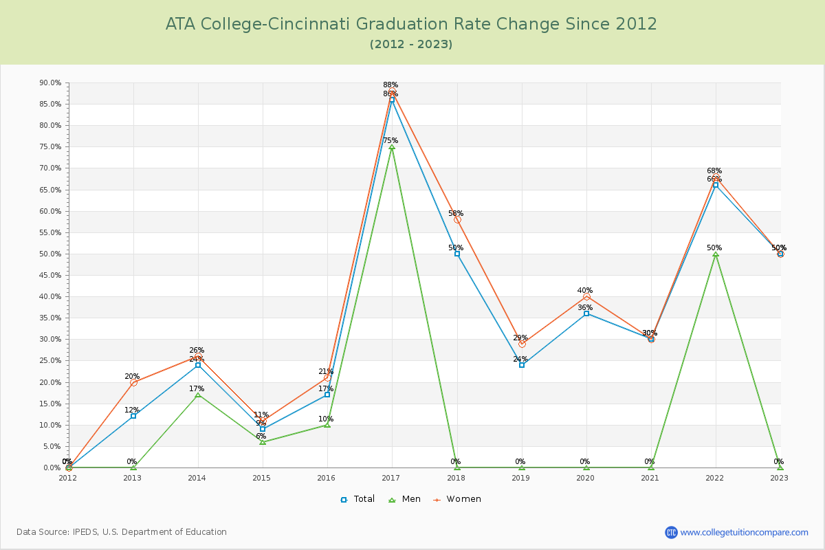 ATA College-Cincinnati Graduation Rate Changes Chart