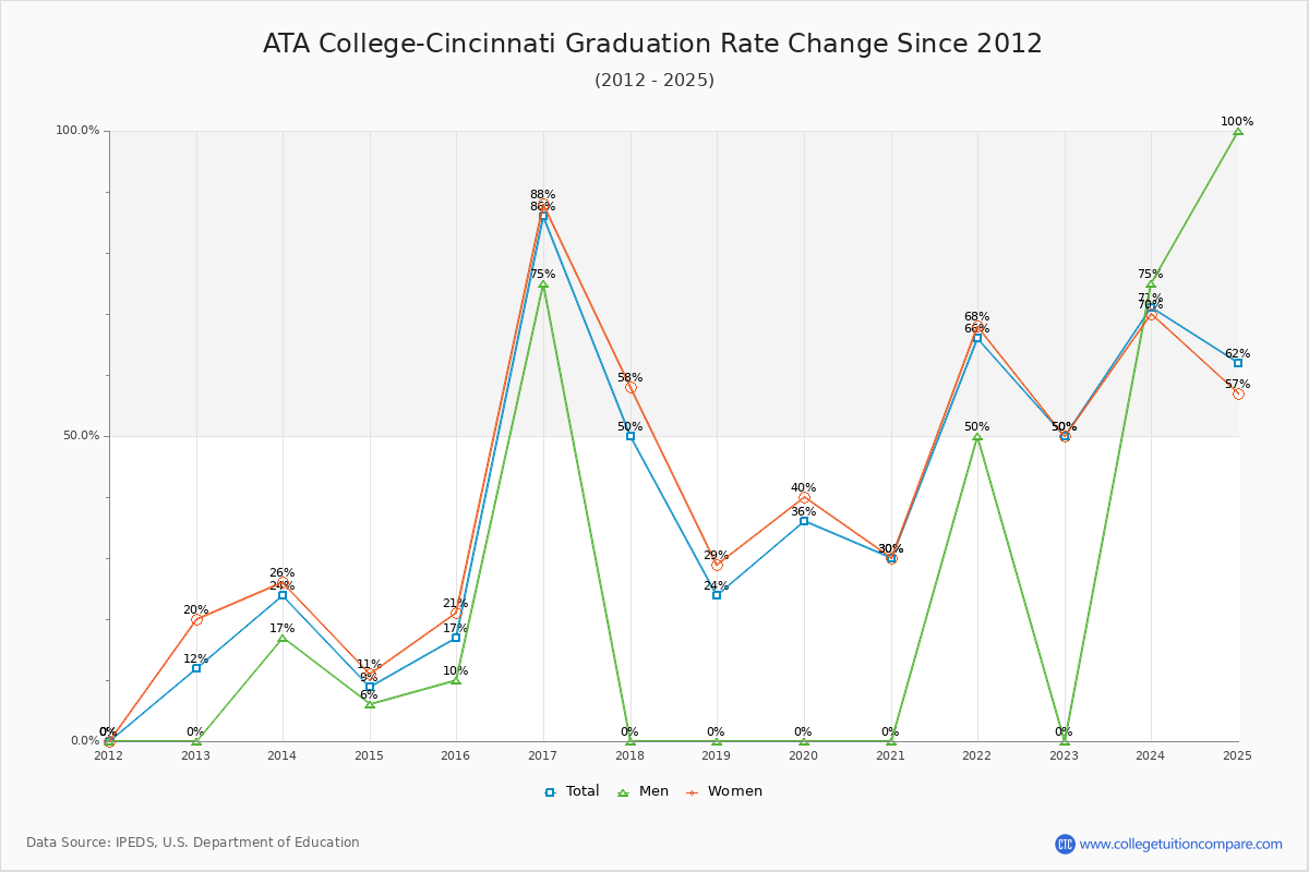 ATA College-Cincinnati Graduation Rate Changes Chart