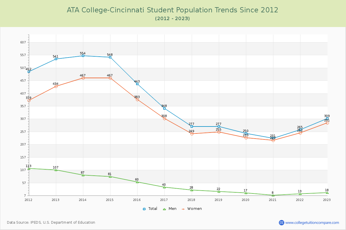 ATA College-Cincinnati Enrollment Trends Chart