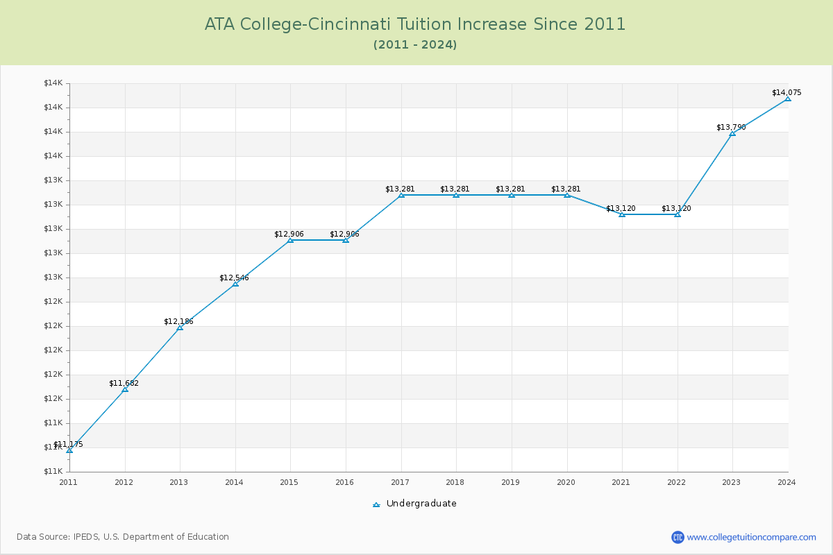 ATA College-Cincinnati Tuition & Fees Changes Chart