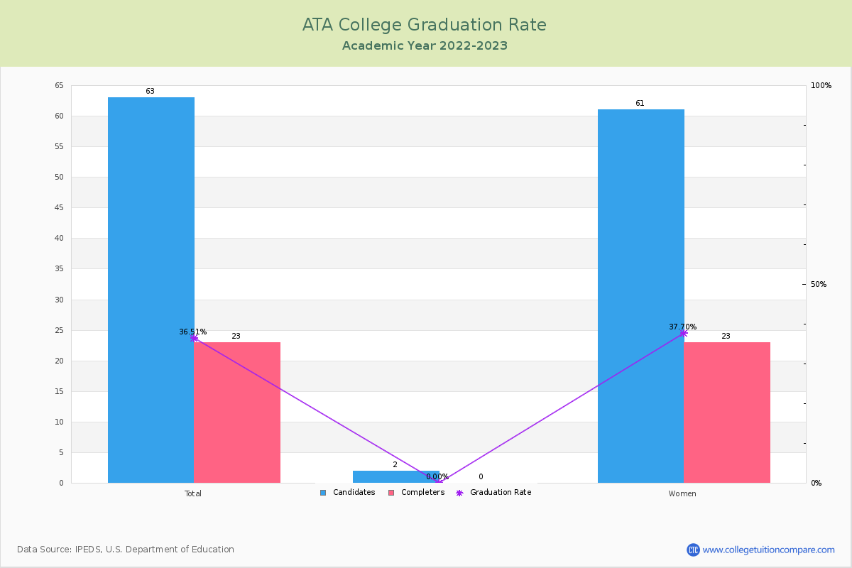 ATA College graduate rate