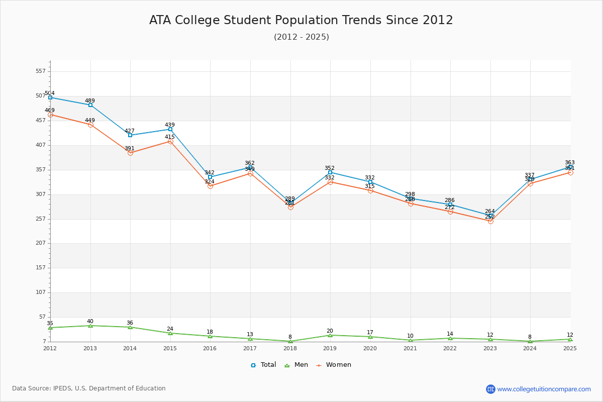 ATA College Enrollment Trends Chart