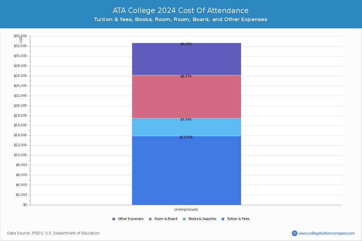 ATA College - COA