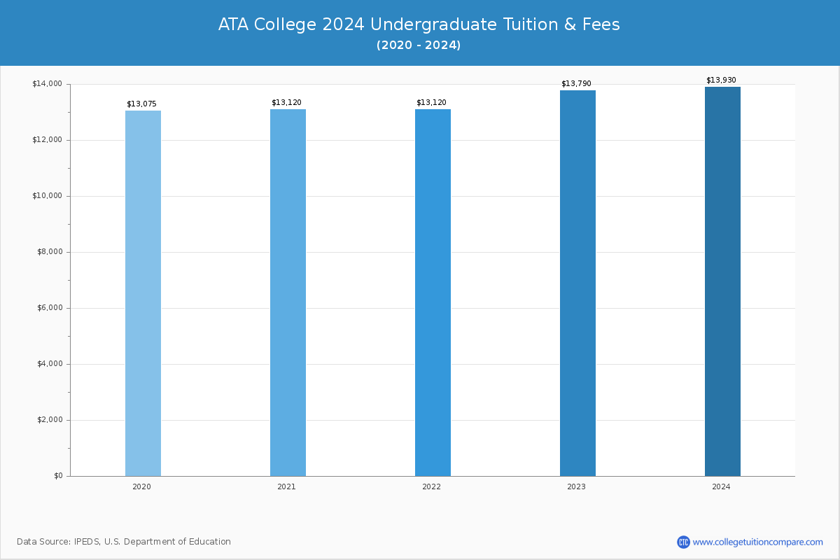 ATA College - Undergraduate Tuition Chart
