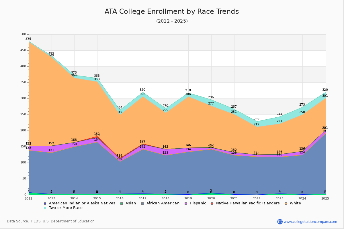 ATA College Enrollment by Race Trends Chart