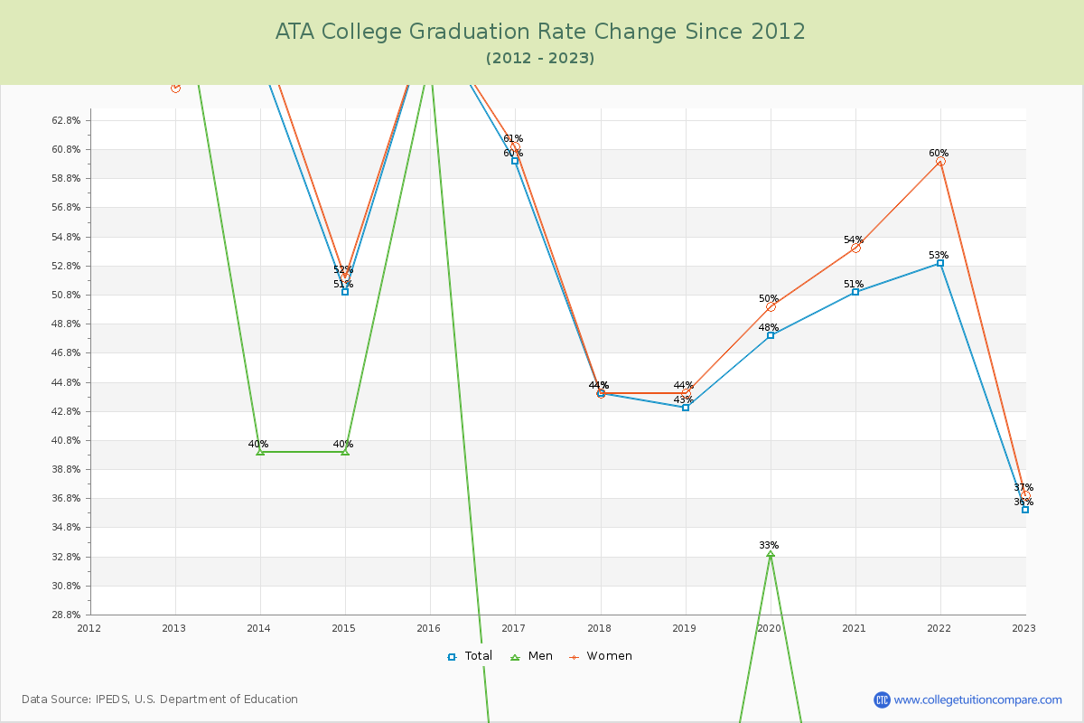 ATA College Graduation Rate Changes Chart